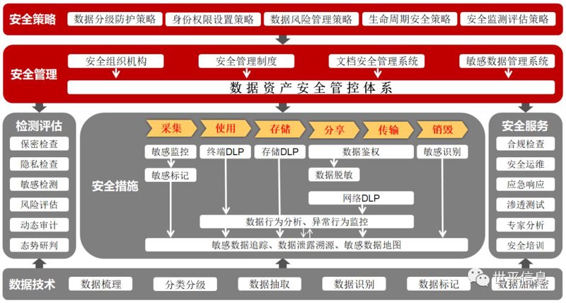 在数字化时代，企业如何构建完善的数据安全方案？